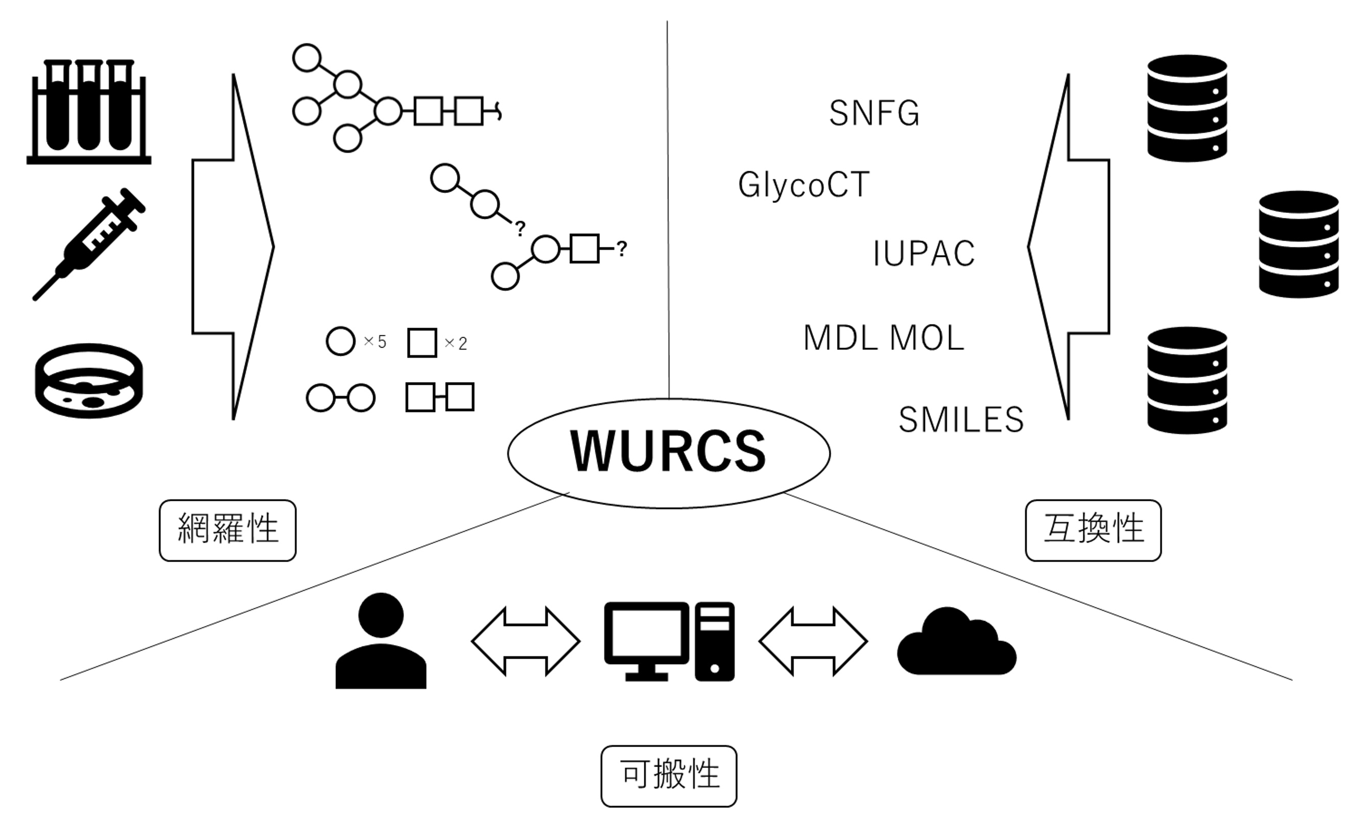 糖鎖構造情報をWURCSで集める、つなぐ、使う